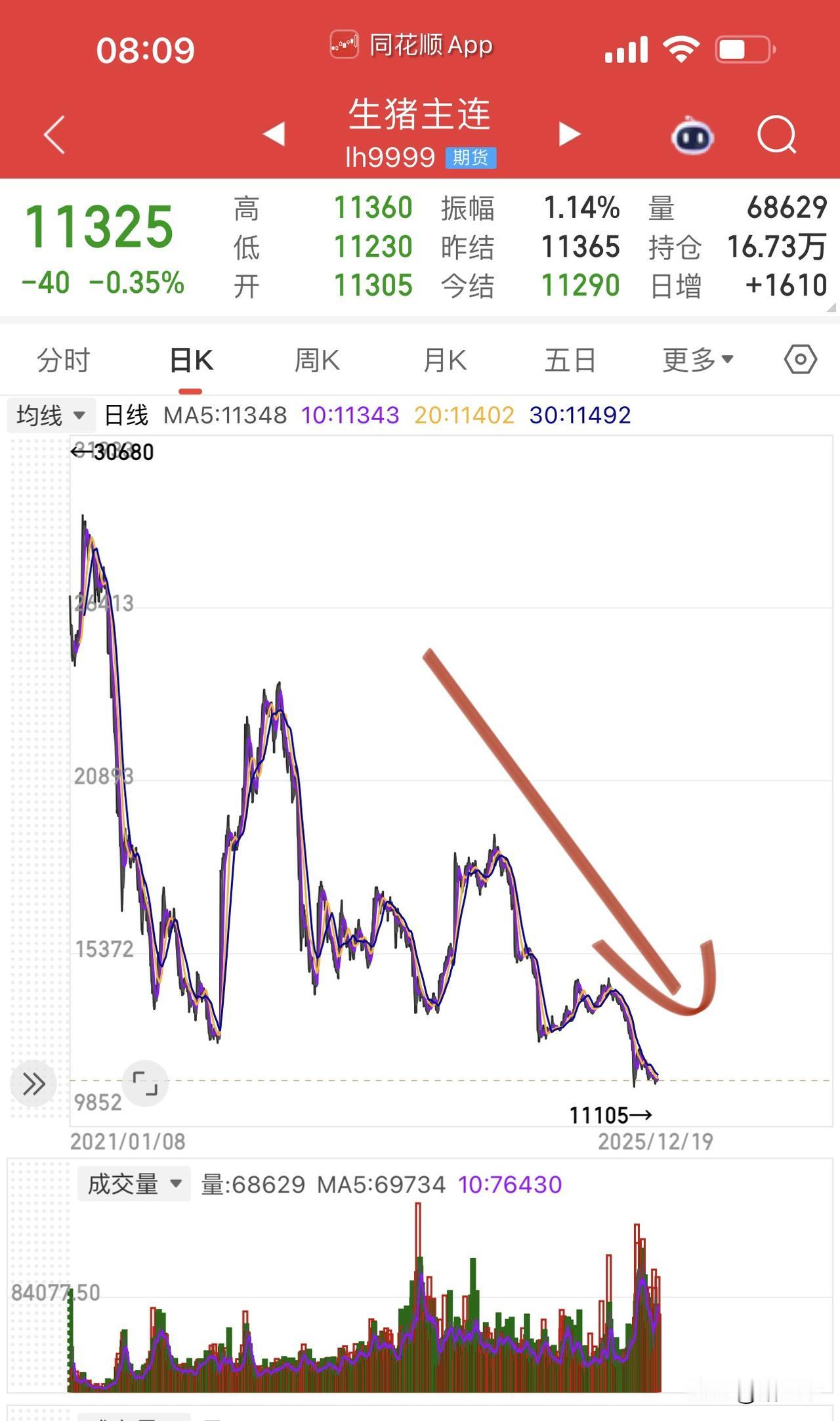 猪肉太便宜了！大喇叭天天喊10元/斤，四季度养殖企业业绩肯定扑街，龙头牧原