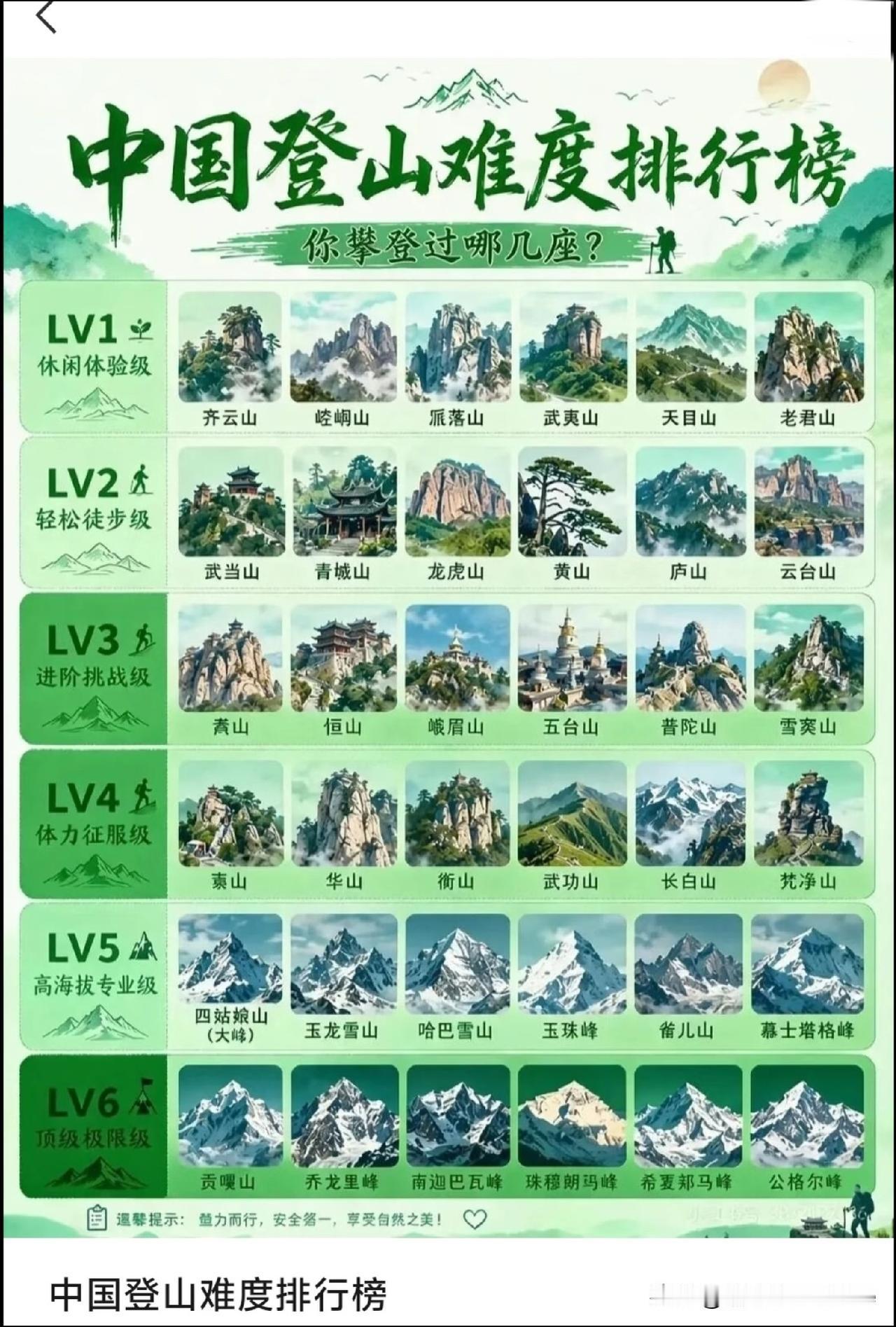 中国登山难度排行榜。你攀登过哪几座？全国登山
