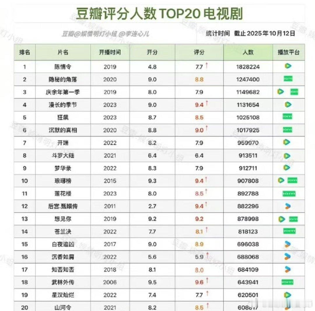 评分人数前20的电视剧，高人数高分的郫县评分含金量还是不错​​​肖战王一博主