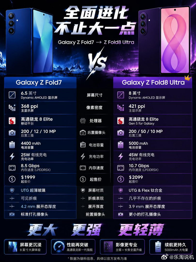 Galaxy Z Fold8 Ultra 对比 Z Fold7 全部提...