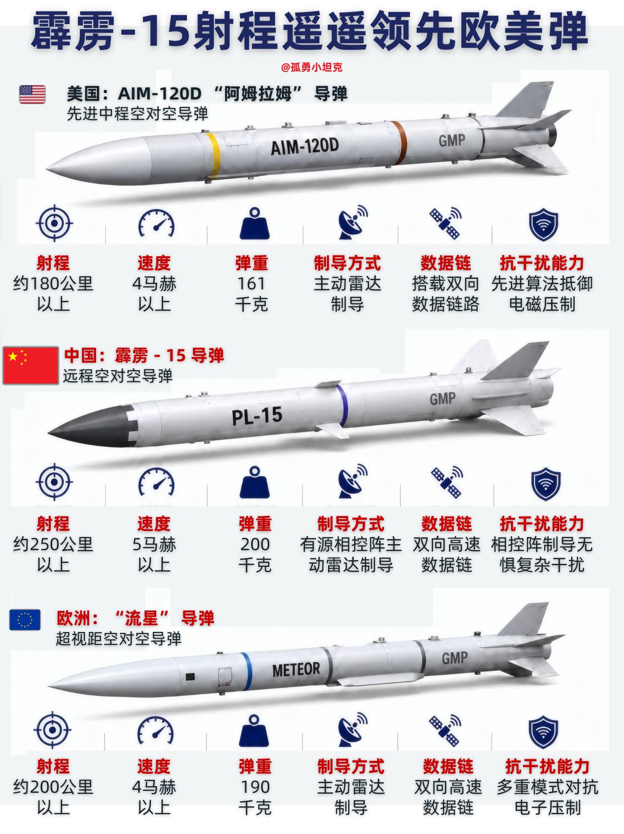 欧美还在憋大招，霹雳-15已经瞄着打了数据摆在这，欧美中距弹的射程确实被甩开一