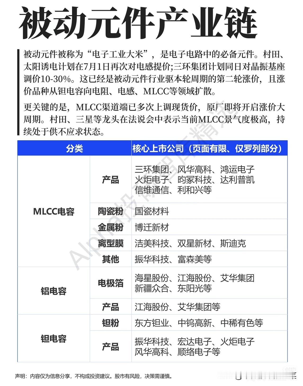 被低估的“电子工业大米”，正在掀起新一轮涨价潮谁能想到，手机里一个几毛钱的