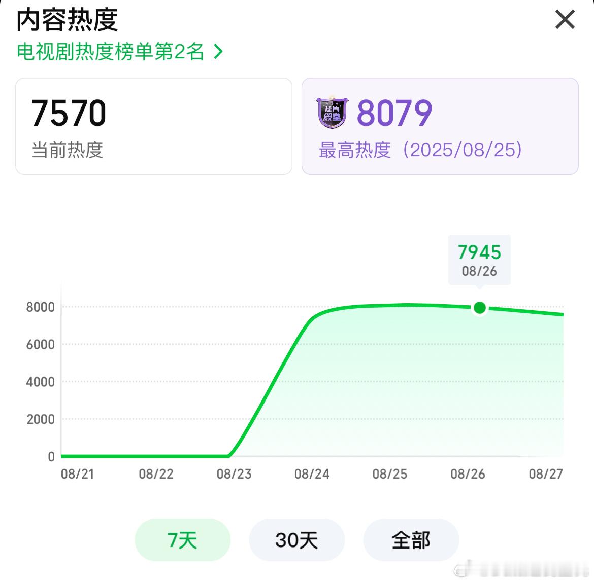 宋轶、丞磊与晋长安开播第三日爱奇艺热度7945，较前日-134开播第三天降得比