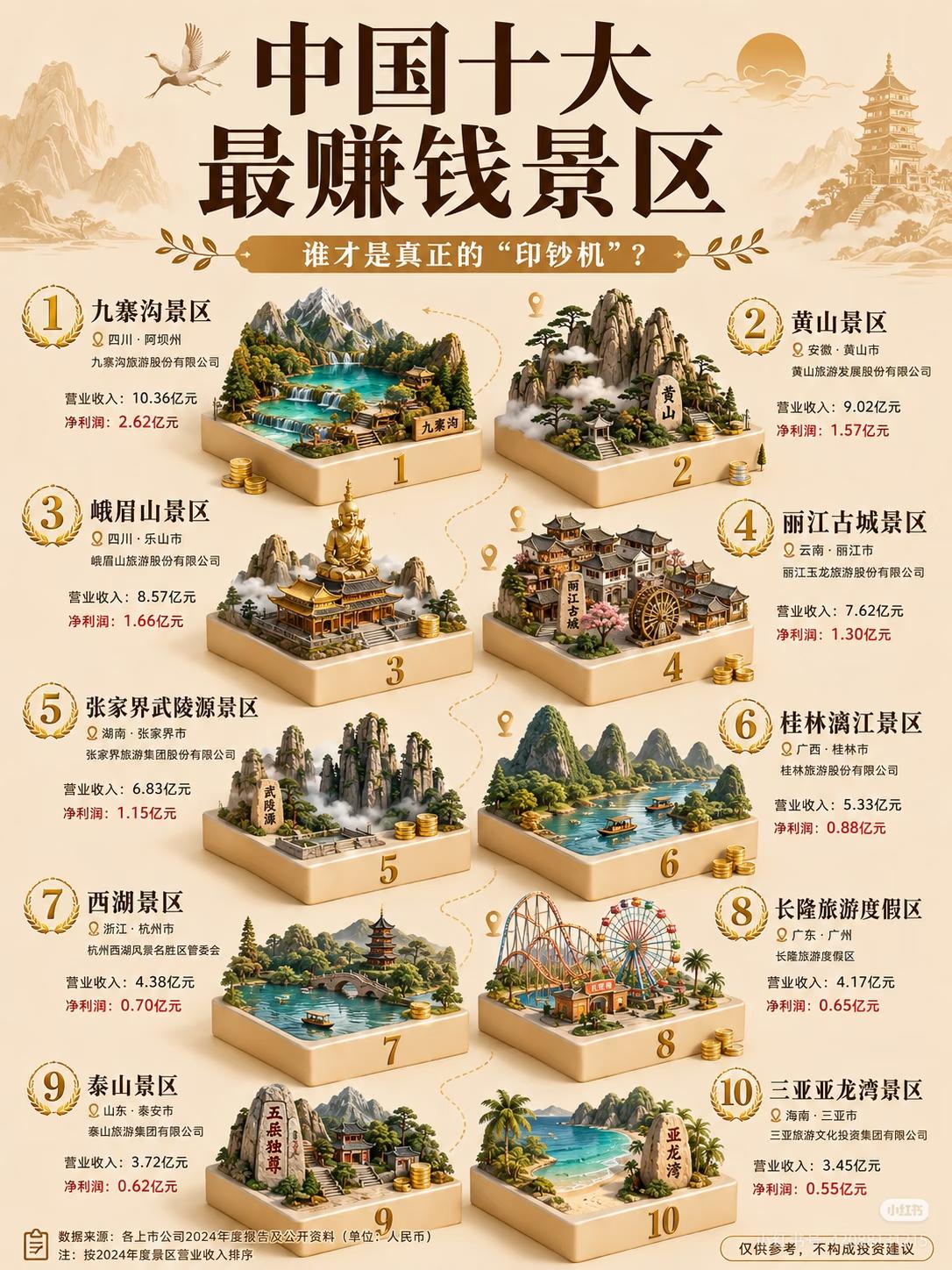 中国十大最赚钱景区💰谁最强？10大具有代表性的景区运营主体👇1️⃣