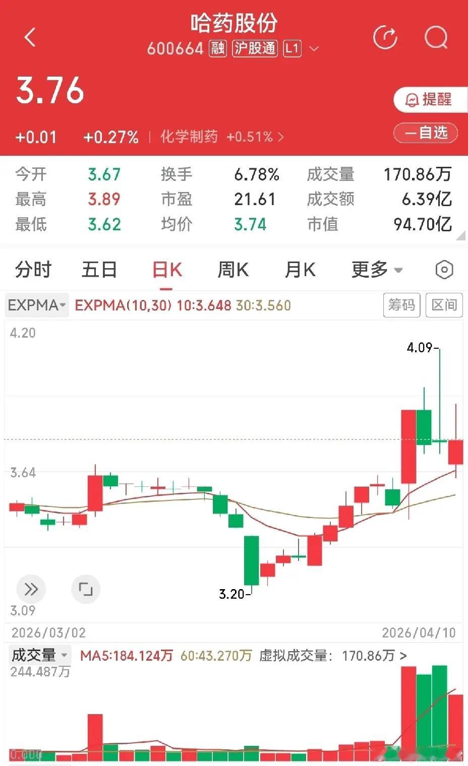 医药短线观察：形态好看，更看盘中节奏济民健康四连阳后三连阴，企稳与否仍需观察，