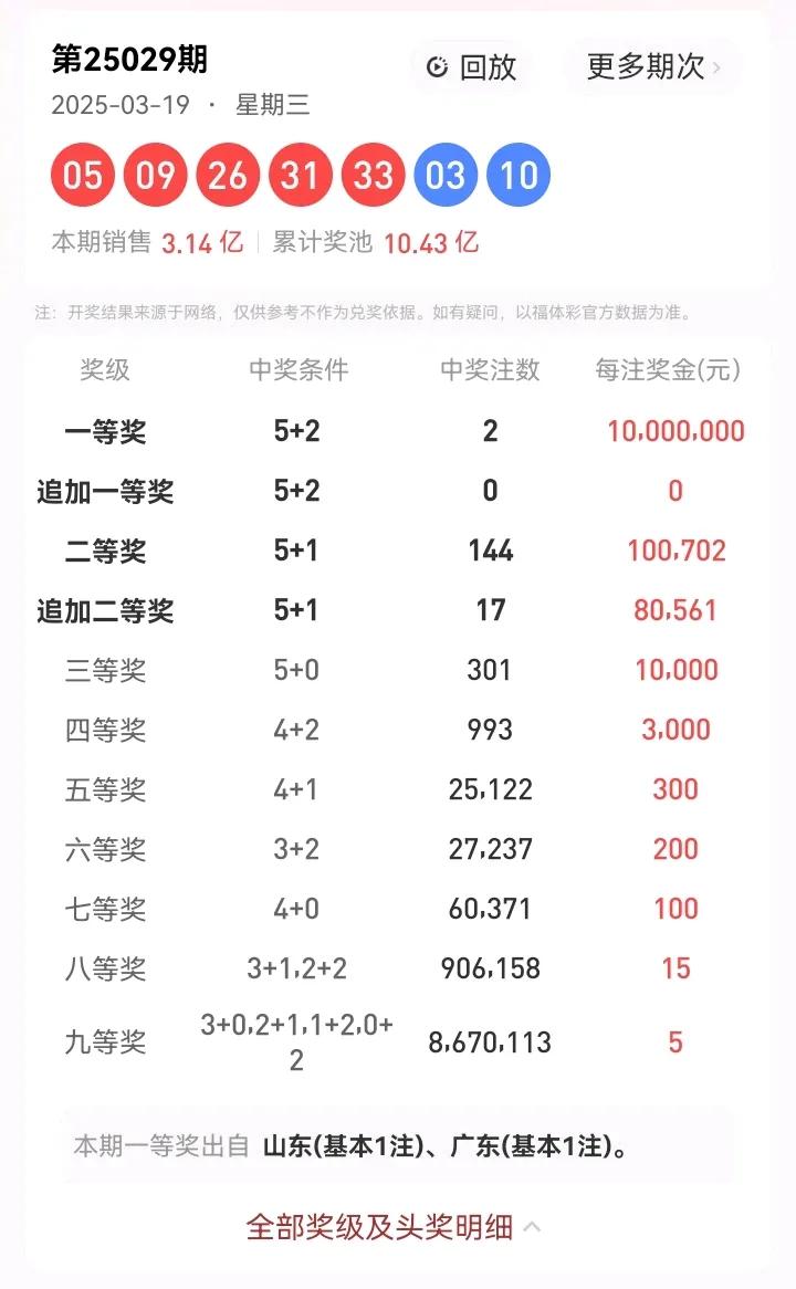 3月19号星期三，大乐透开奖号码：05、09、26、31、33—03、10。本期