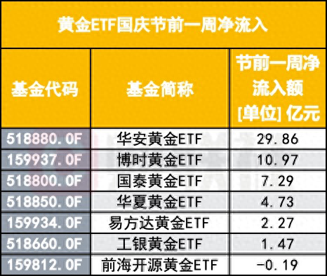 越涨越买, 这些人在假期高位买金, 黄金ETF资金节前加仓明显