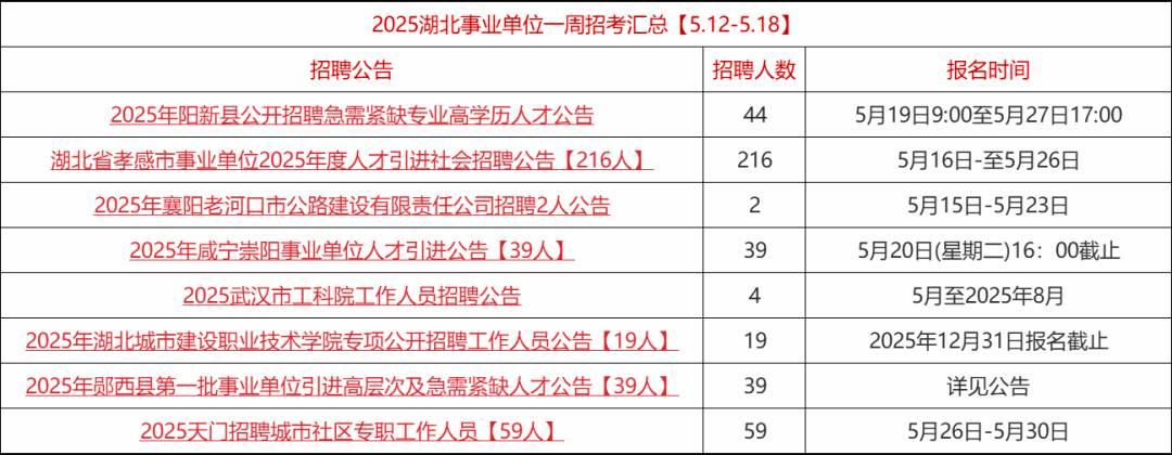 2025湖北事业单位、医疗单位一周招聘（5.12—5.18）