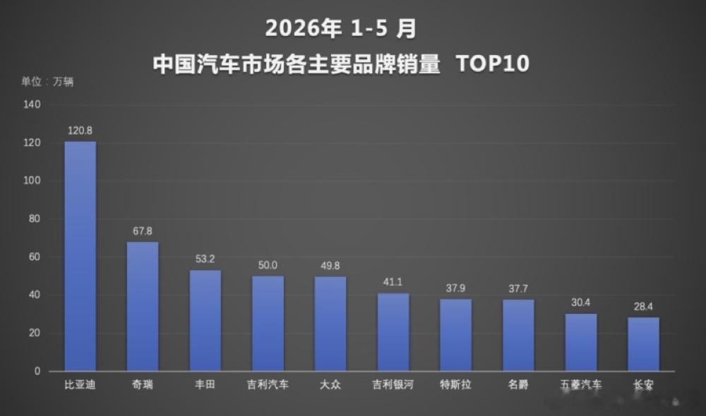 双冠王，还是比亚迪5月销量榜出来了，比亚迪又是双冠王🏆单月卖了33万辆，新能源