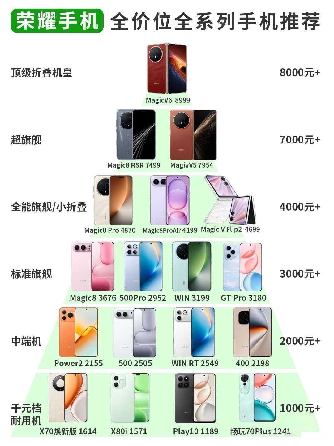 荣耀手机从千元机到折叠屏全价位都能打，每款机型都在精准戳用户痛点，闭眼选不踩坑。