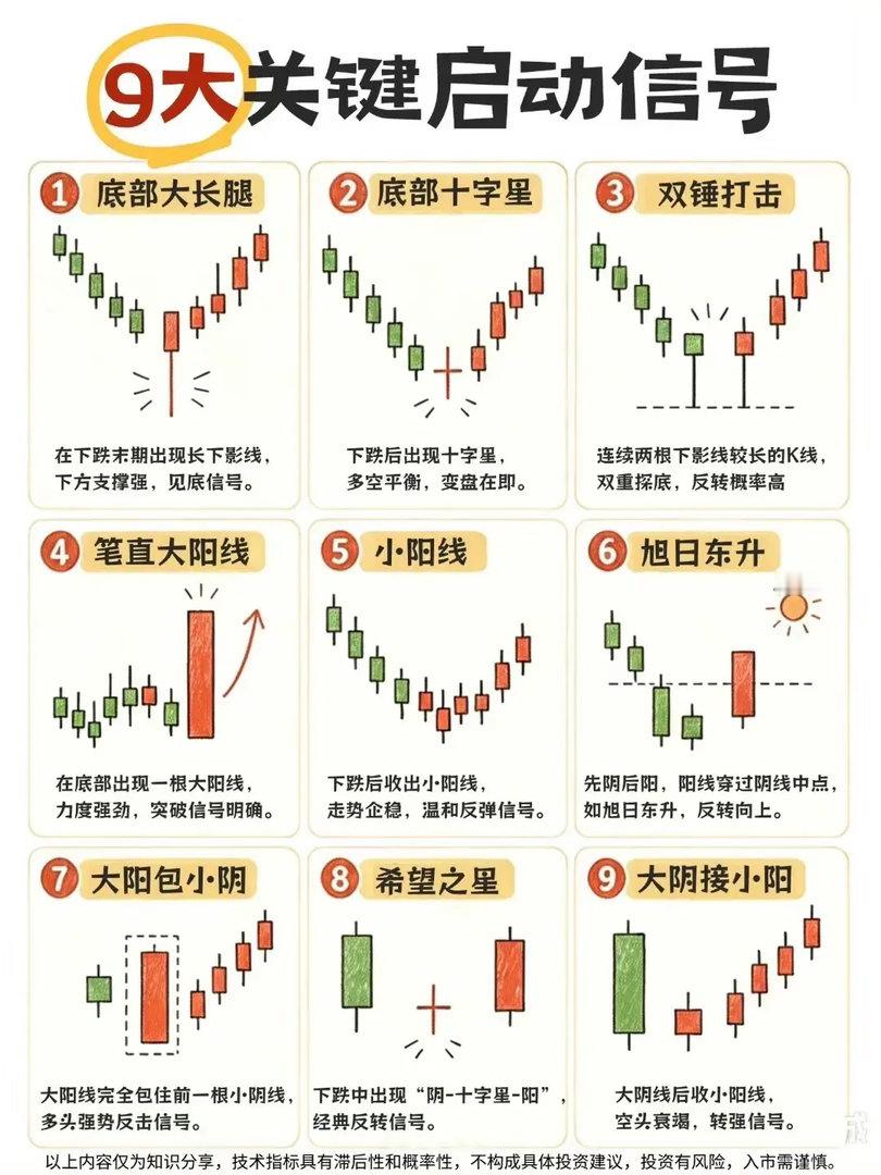 股票交易里，看K线的9大关键启动信号。就说主力洗盘，很多人被洗出局。普通洗盘小跌