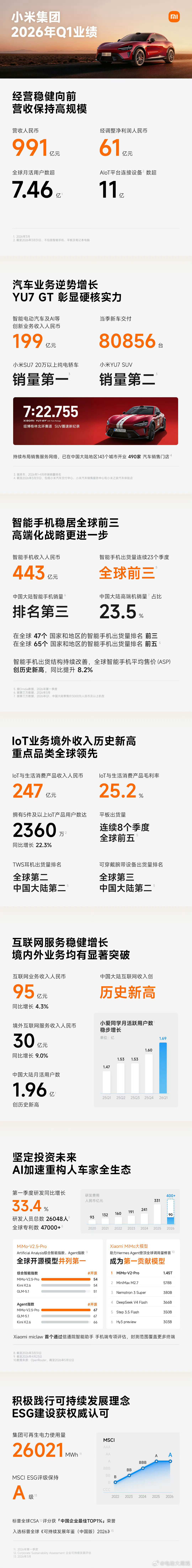小米一季度净利润60.72亿小米的经营还是非常稳健的预计下半年等寻天新车上市之