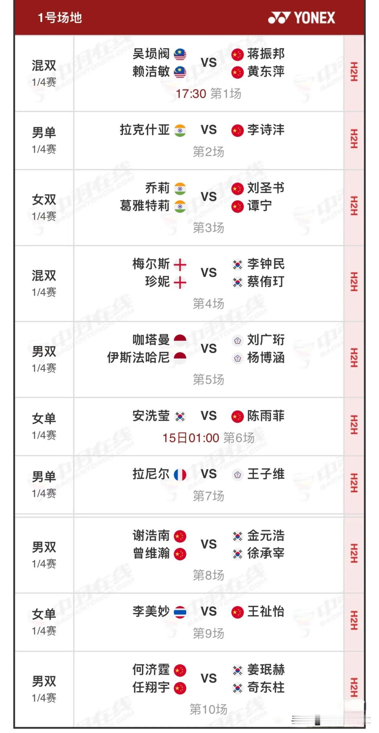 3月14日全英羽毛球公开赛1/4决赛赛程安排昨日国羽战绩为13胜1负，陈雨菲