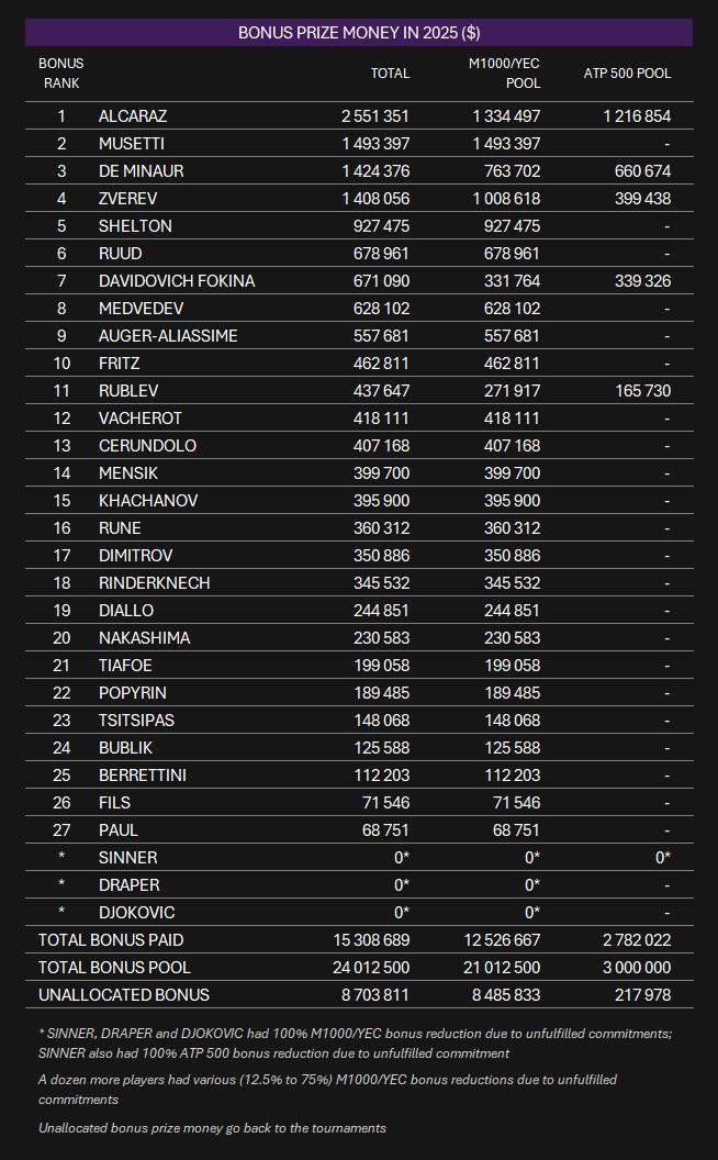2025atp奖金前30名公布阿卡排名第一，2135万美元，辛纳1912万排