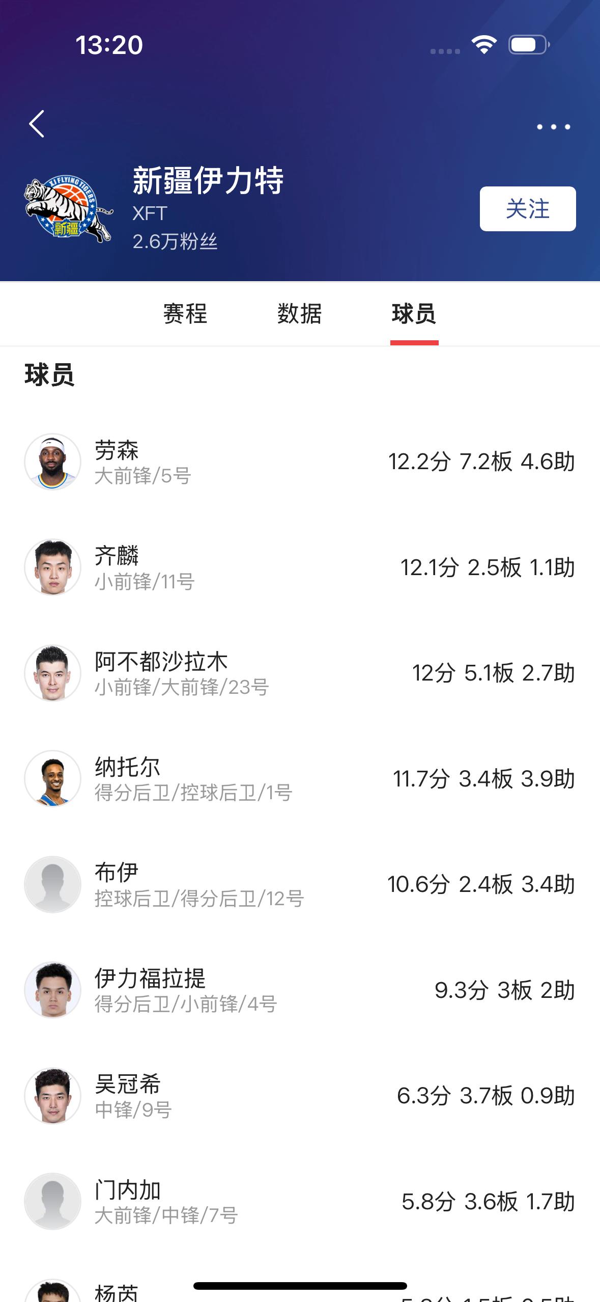 新疆飞虎男篮还有几个能打得？这个赛季新疆飞虎男篮一共注册了1