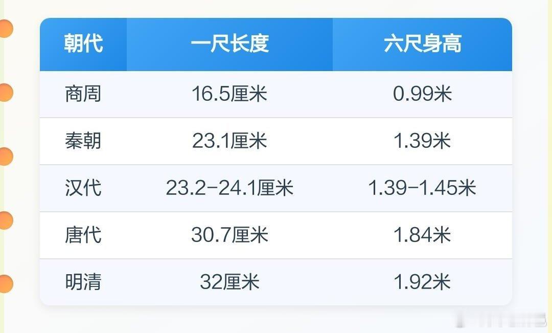 不同朝代，六尺男儿有多高？商周，一尺16.5厘米，六尺0.99米。秦朝，一尺23