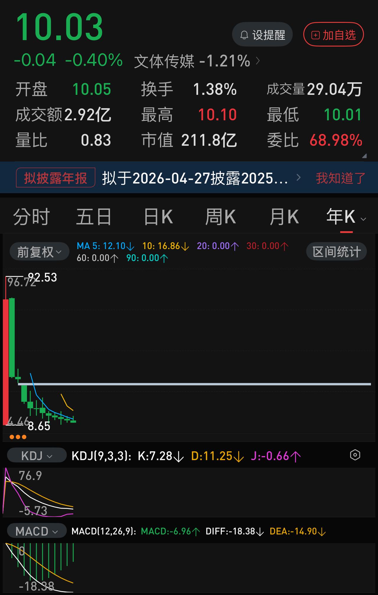 连跌10年，股价从90多元跌到10元，当年高位入手万达电影的股民还有坚守者吗？
