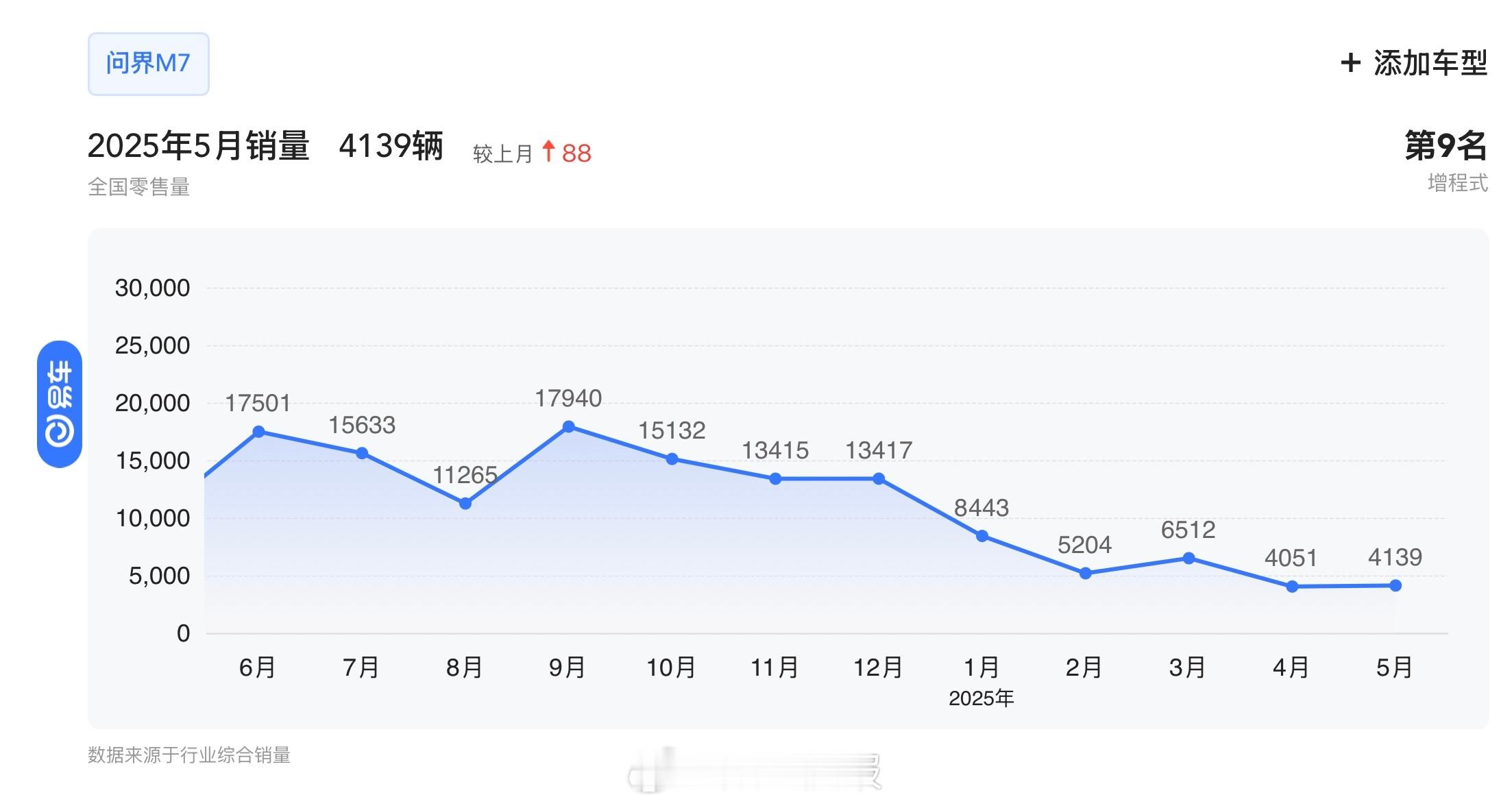 问界M7近一年销量情况，最高：去年9月，17940辆最低：今年4月，4051辆M