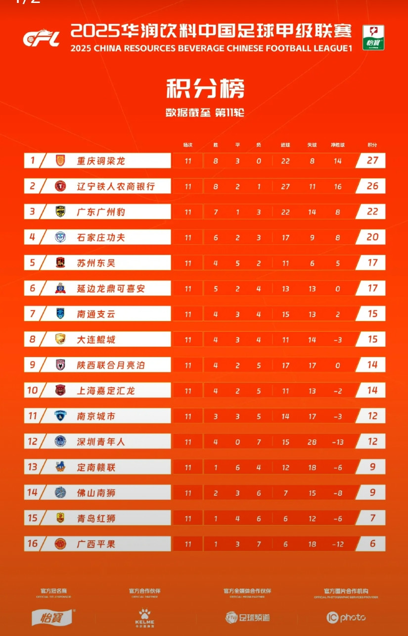 中甲积分榜风云突变！重庆爆冷丢分领跑不稳，广州豹狂飙逆袭冲三甲