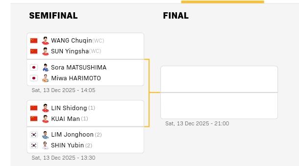 总决赛混双小组赛结束，四强产生，半决赛对阵形势见图。莎头组合对松岛/美和。动