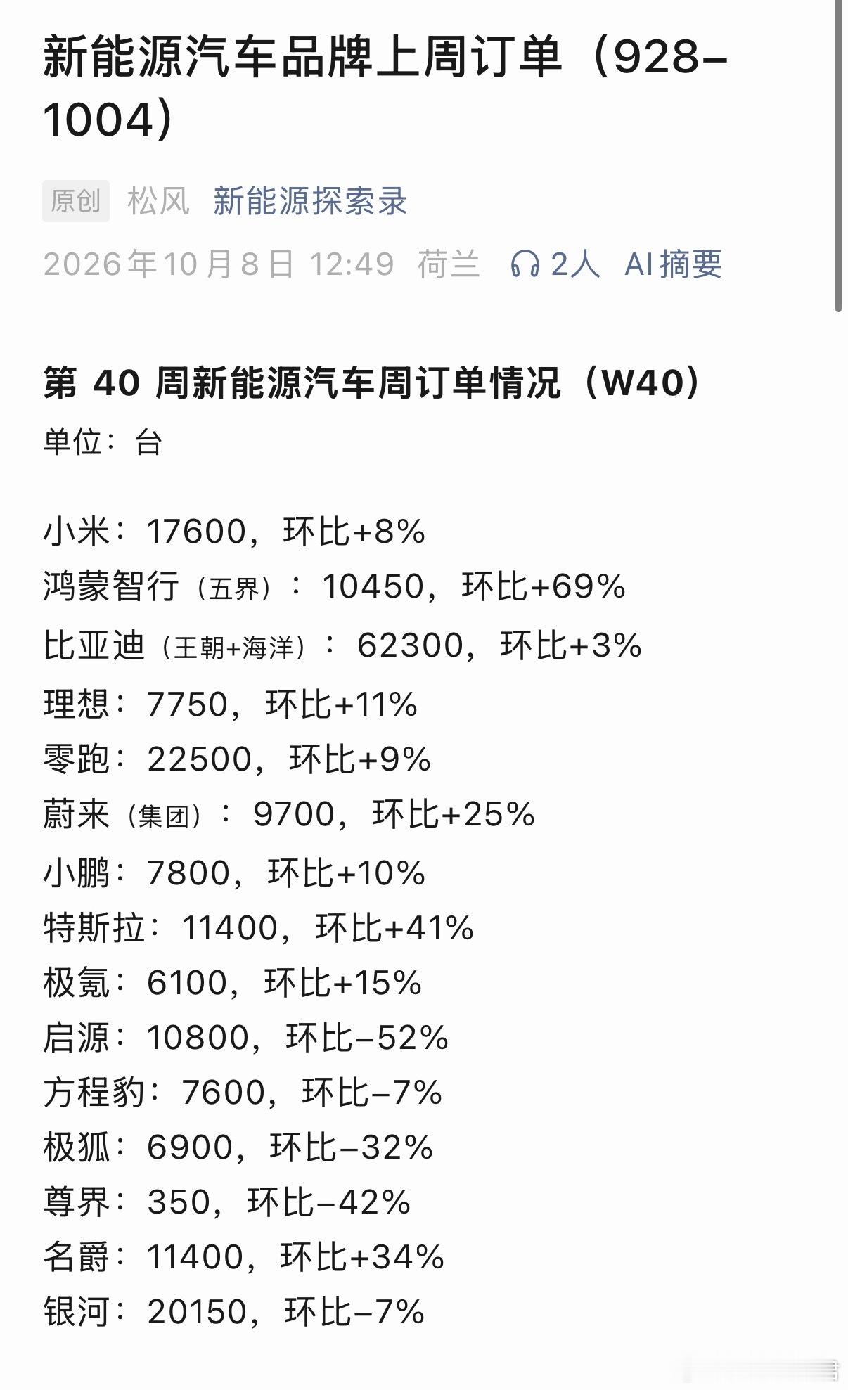 第40周新能源汽车周订单情况（9.28-10.4）小米：17600辆，环比+8%鸿蒙智行（五界）：1