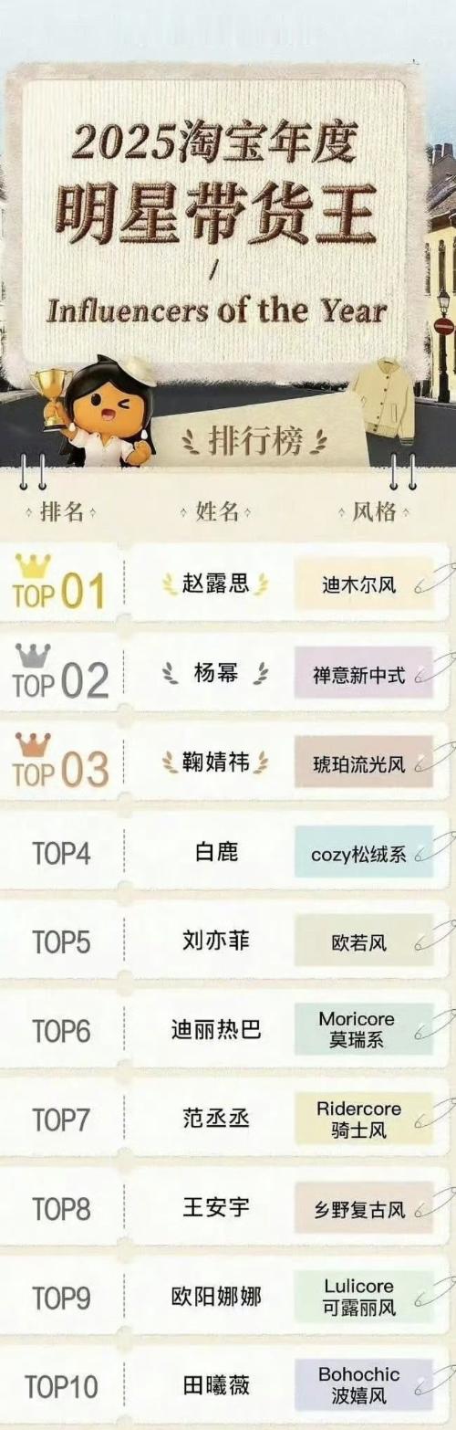 现在影视寒冬，真带货才是真明星，其他都是虚的。2025年度带货王排行榜前十符合你
