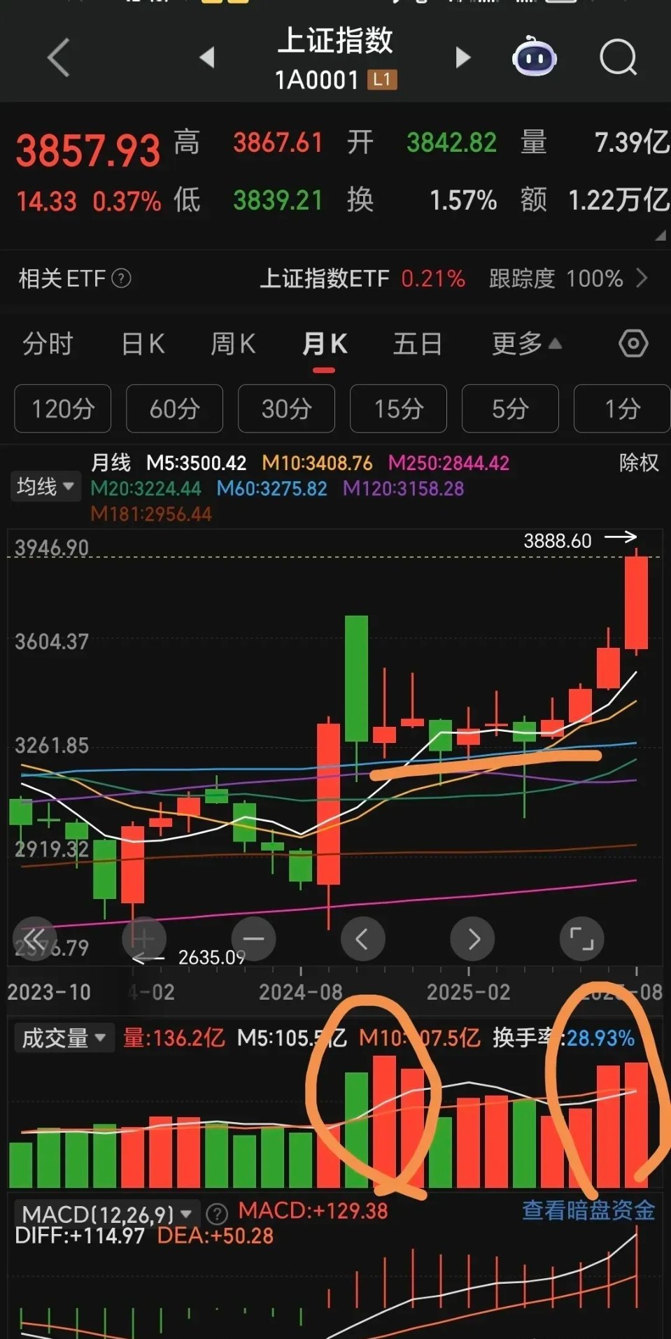 月线上看，这一波行情始于去年9月份，也就是以924行情开启的，从量能上可以清晰的
