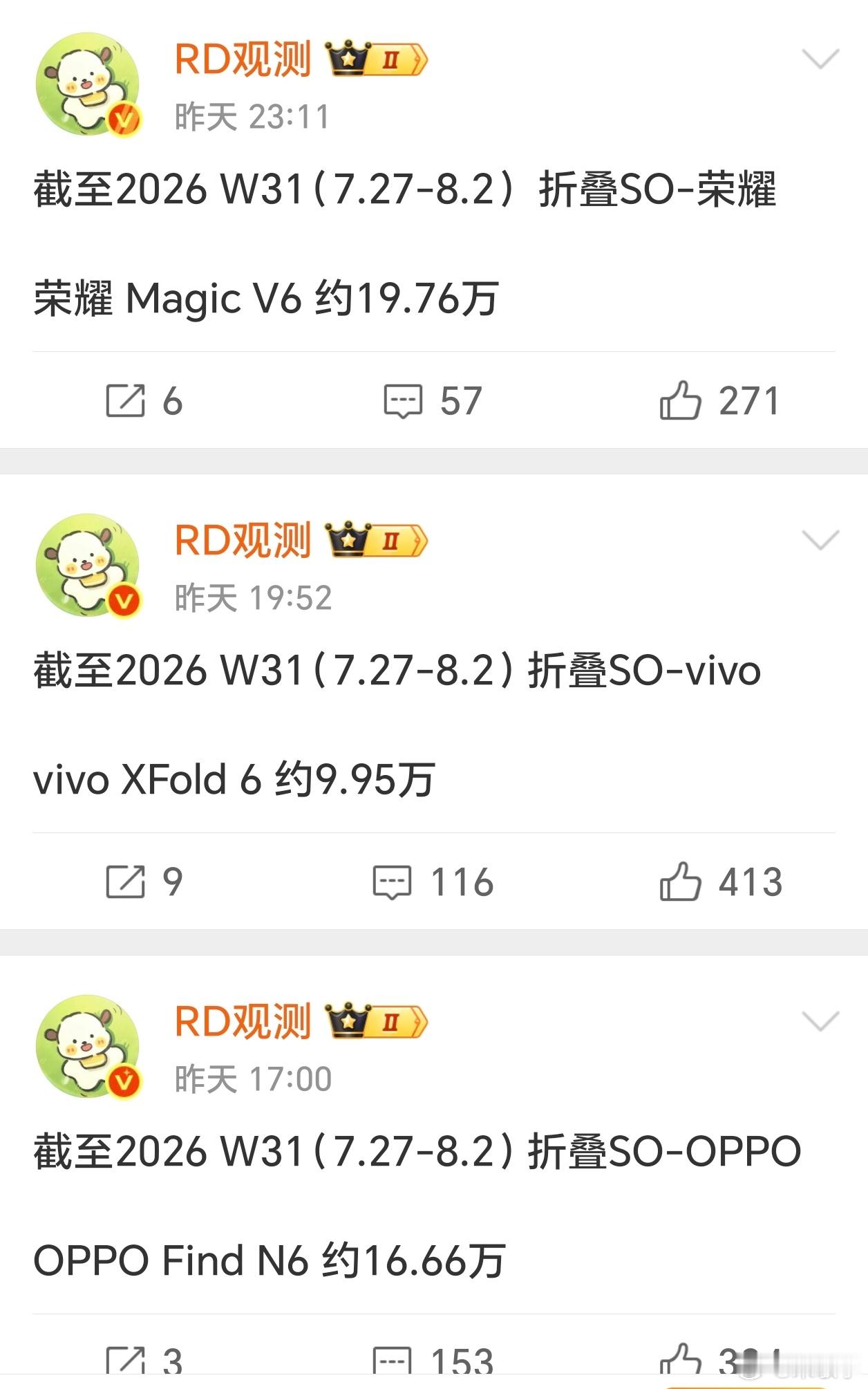 安卓大折叠旗舰销量对比，荣耀MagicV6销量依然领先啊！当然vivo发布晚了