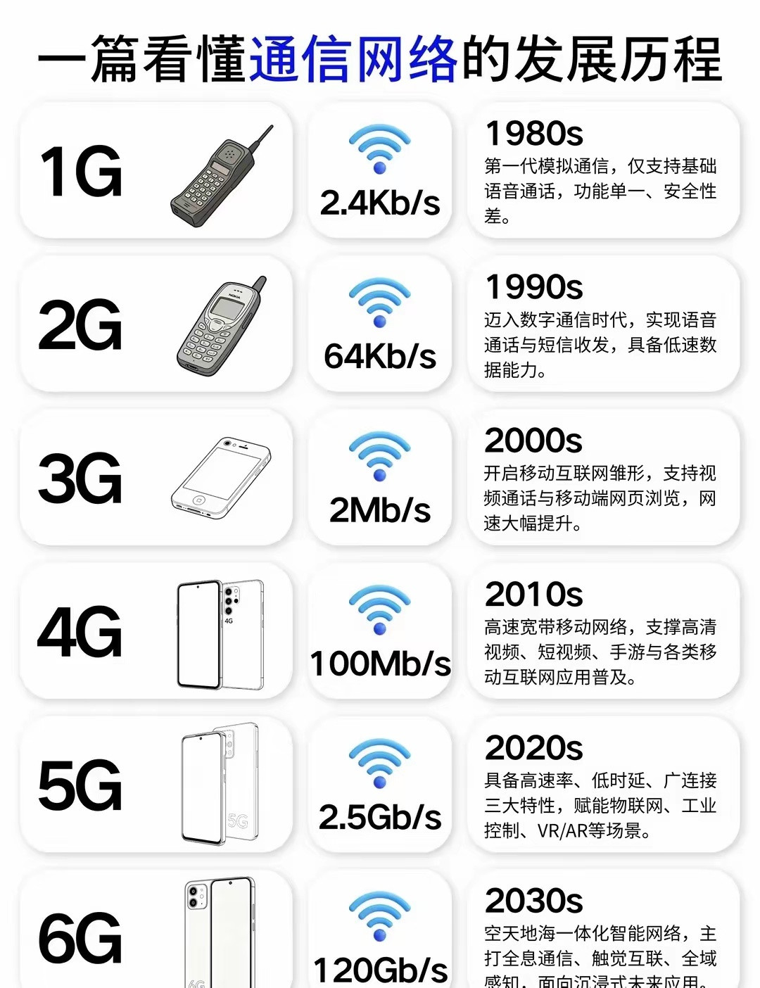 过几年连6G都要出了，感觉5G才刚又没多久。当时吹5G吹得最狠的就是下载一部电影