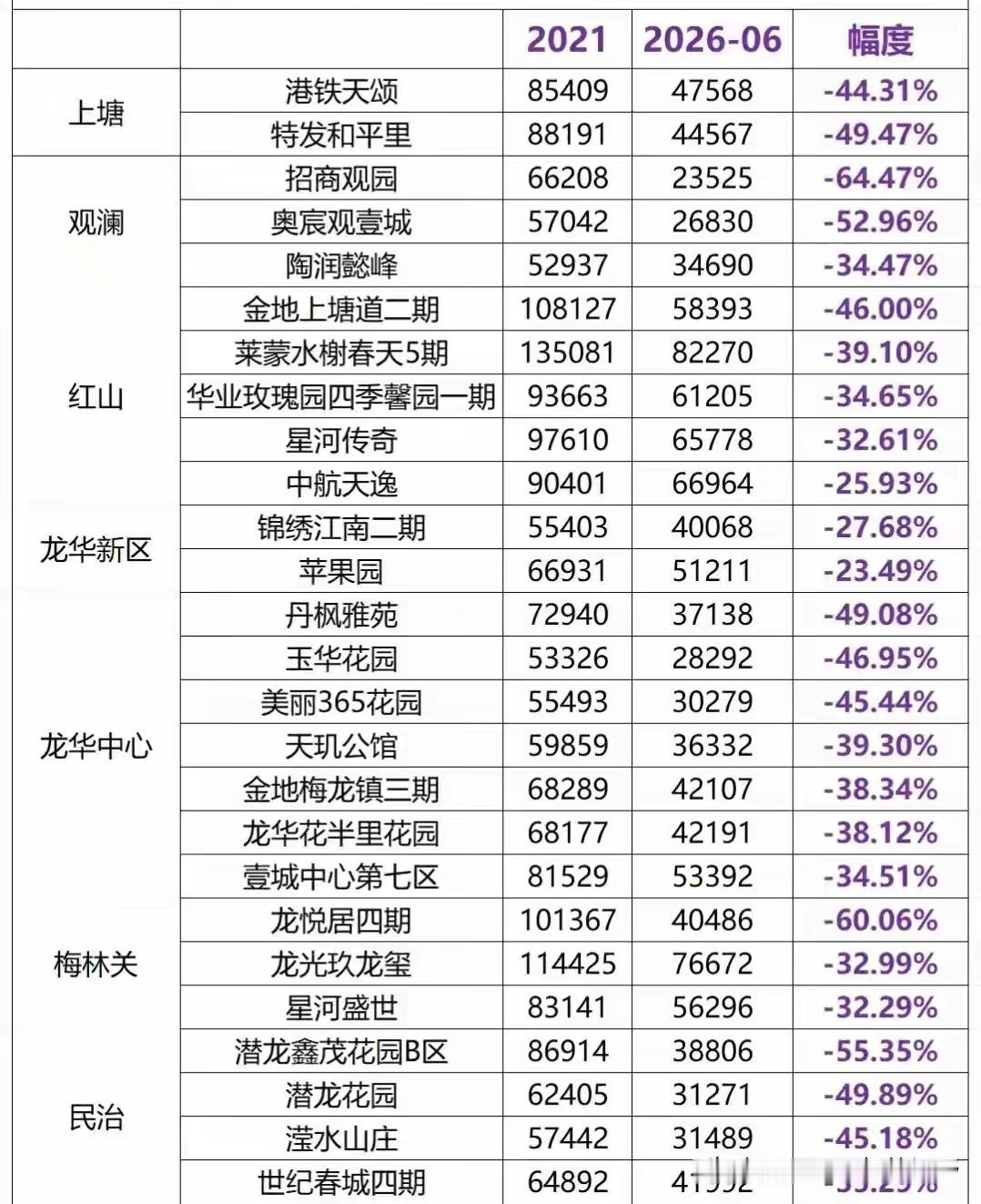 深圳龙华，也是许多深漂们居住的区域。相较于深圳中心城区的住宅天价，龙华价格相对低