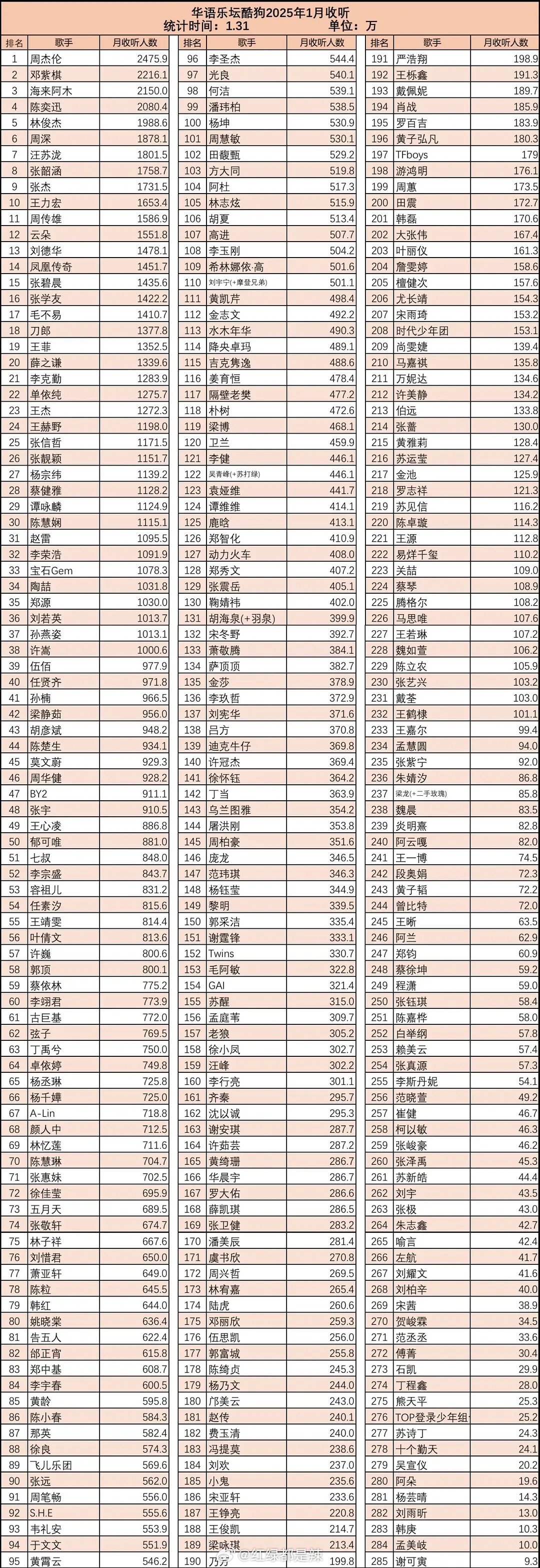 华语乐坛酷狗1月收听排行