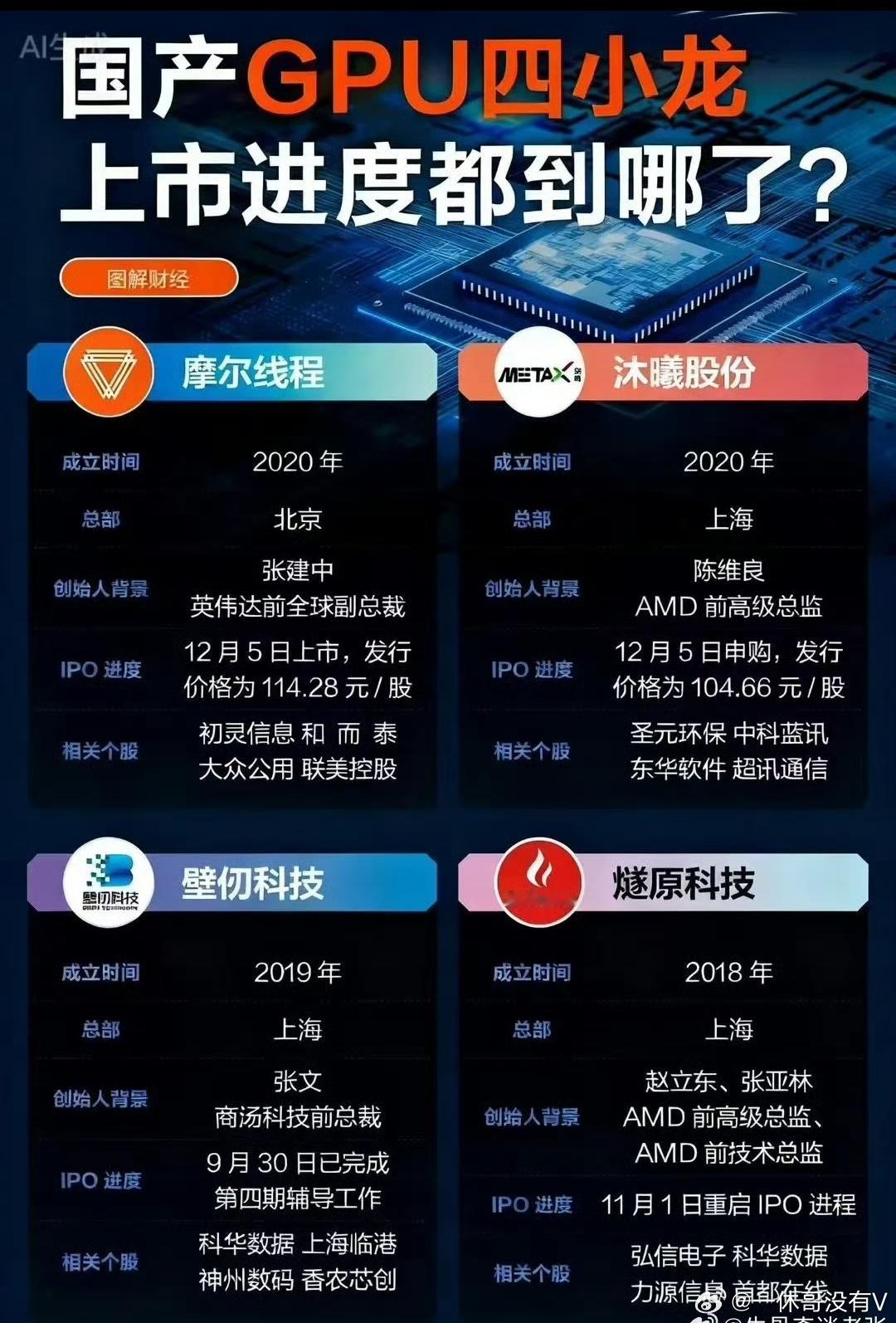 国产gpu大合集摩尔线程$C摩尔sh688795$