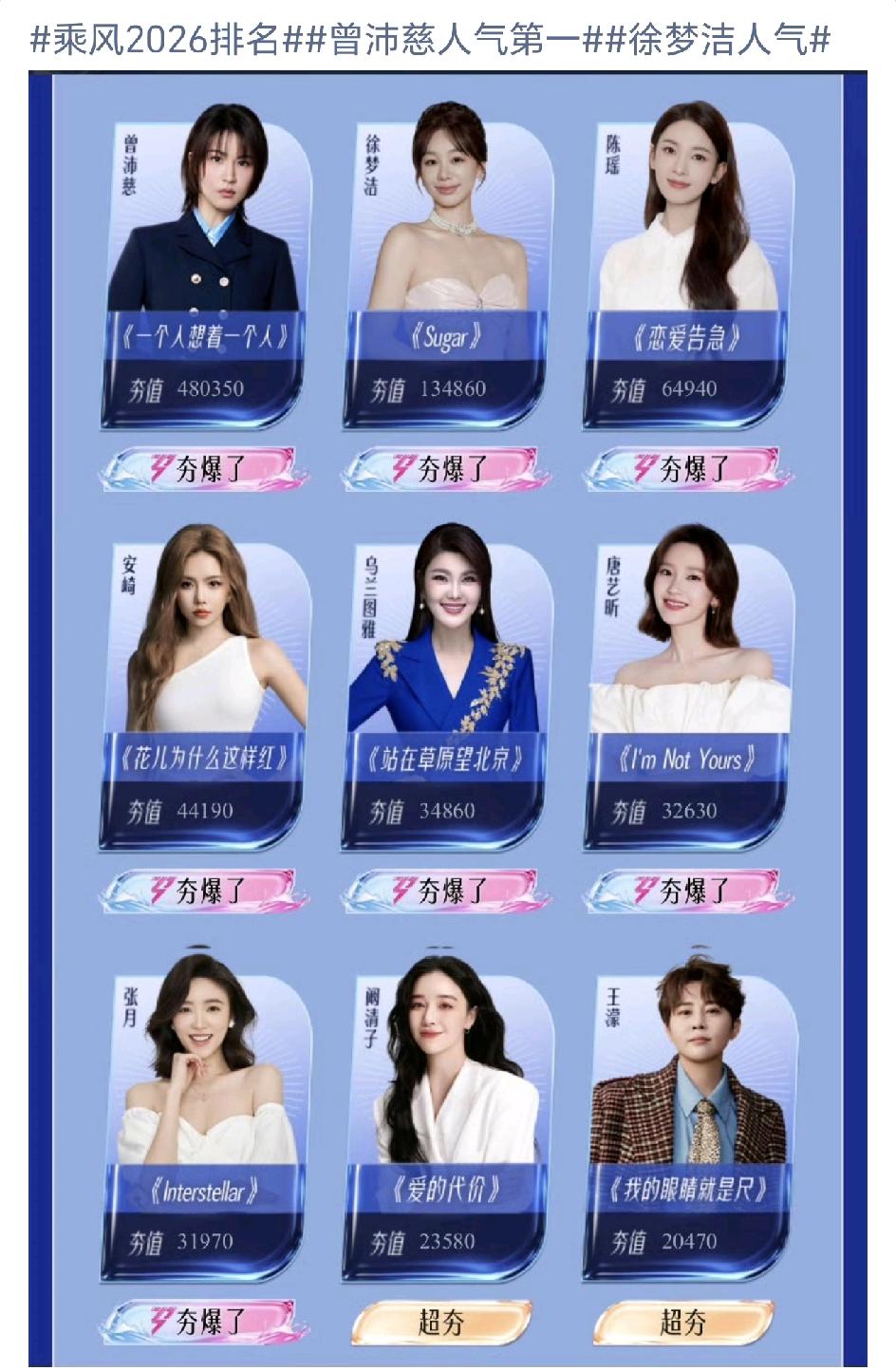 乘风2026还未播出，人气榜已经出来了，果不其然还是会唱歌的姐姐们最受欢迎！看