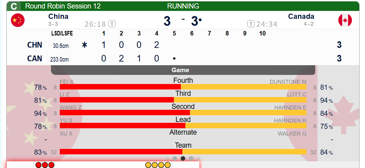 冰壶第四局充满戏剧性，小费双飞清空圆心，Dunstone磕占位失误，中国拿到后