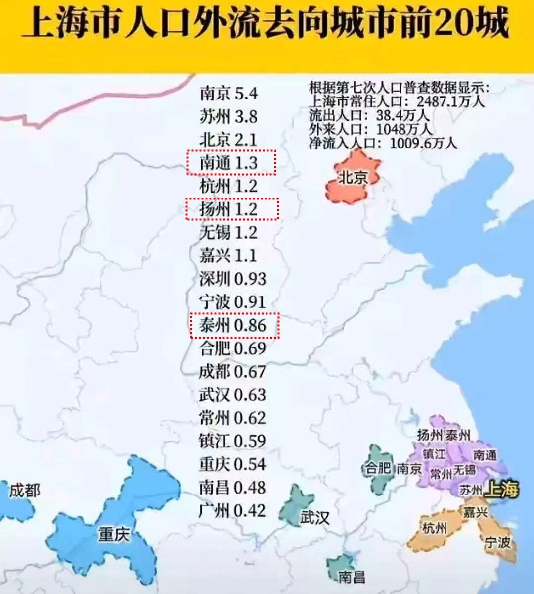 上海人出去，都去了哪里？南通可以排前四，领先杭州！扬州领先无锡！看到这个统计