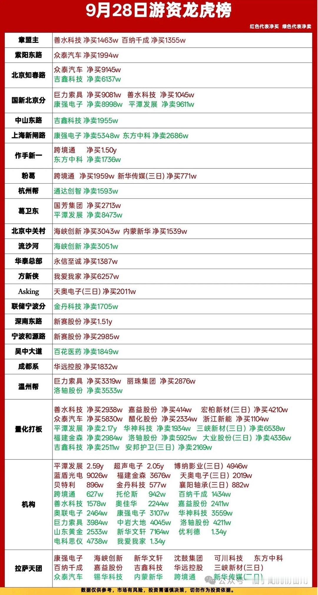 9月28日龙虎榜深度复盘｜游资多线开战，主线分歧加剧今日龙虎榜看点拉满，各大知名