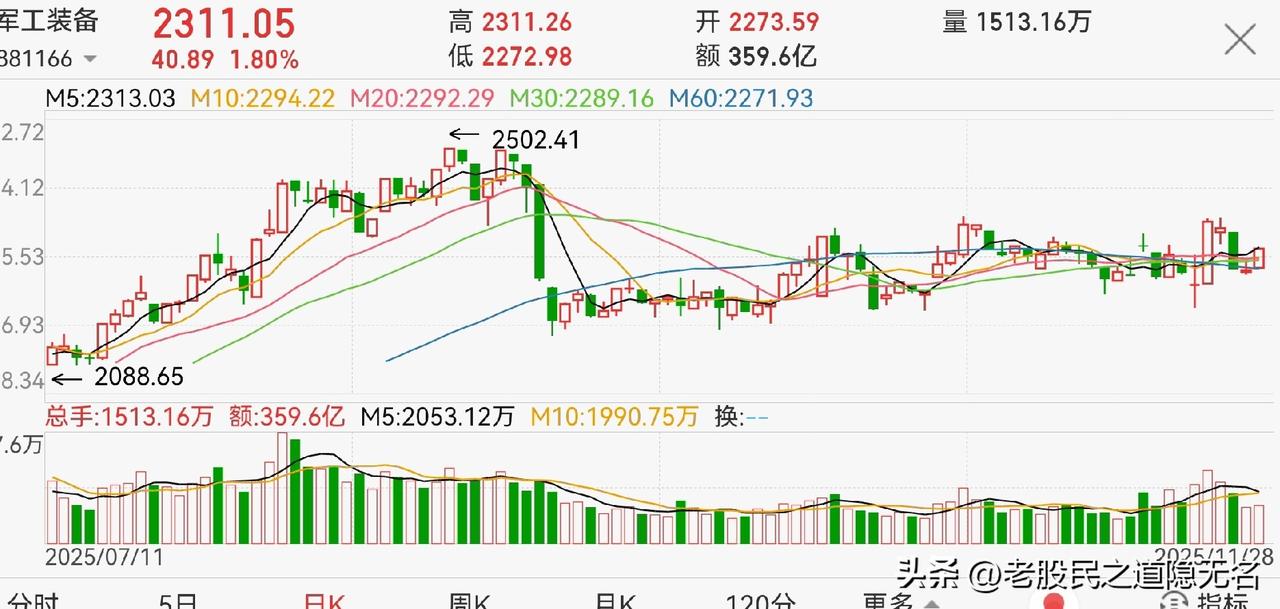 军工板块，爆发前的宁静？注意以下几点：一，从K线图看（下图），至“9.3”逆