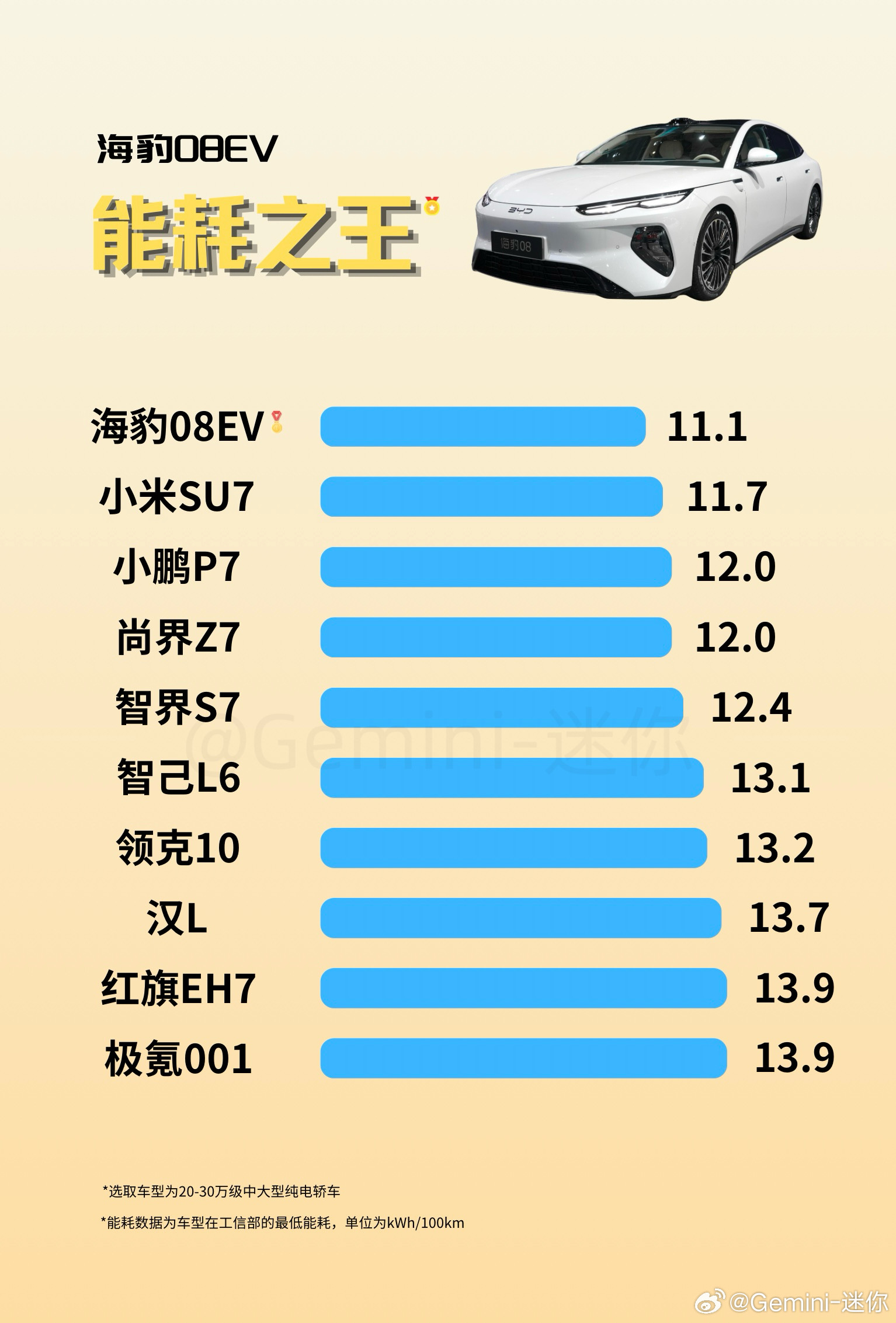 海豹08太超标了，窝要验牌！首先在能耗层面11.1kWh/100km，海豹08是
