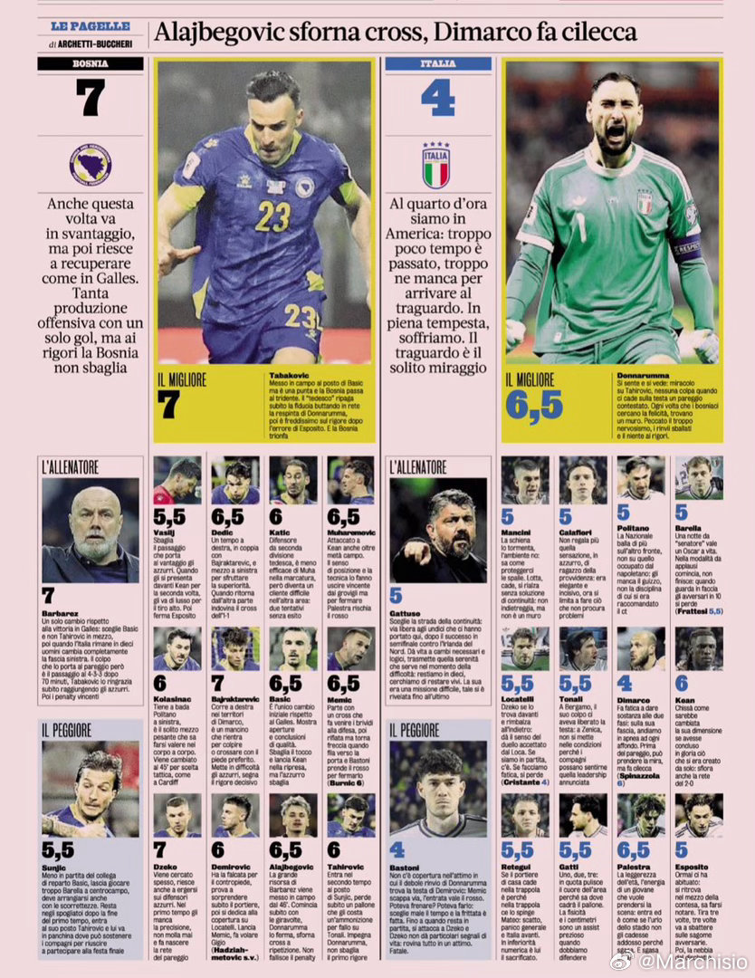 米兰体育报的大评分出炉！🔥🇧🇦🇮🇹洛卡特利、加蒂、小基恩都拿出了意大利