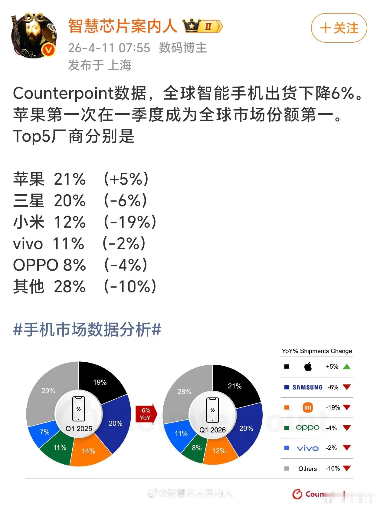 Counterpoint2026一季度数据，全球智能手机出货下降6%。排名前五分