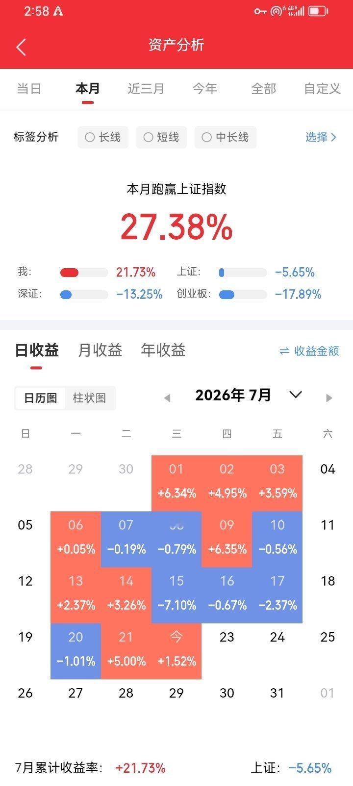 一位股民在股吧里崩溃倾诉，满心懊悔又焦躁不安。上周四在15.20元重仓布局立霸股