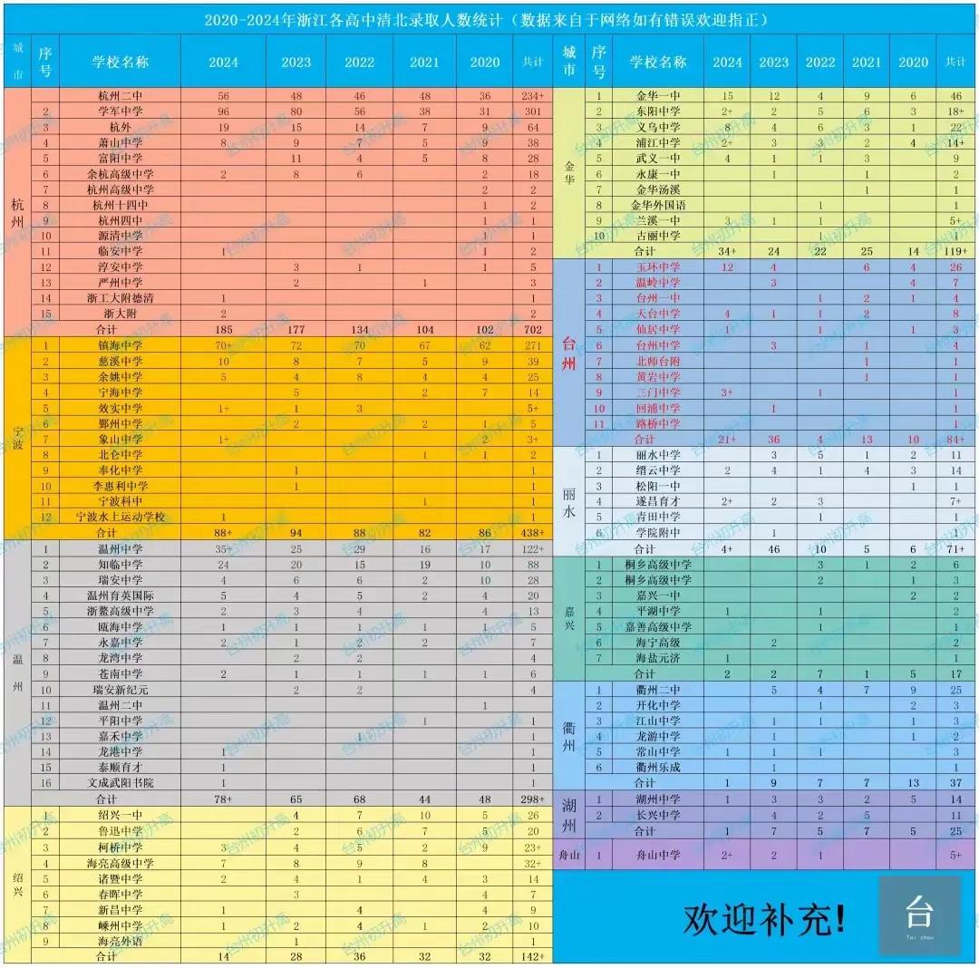 2025年浙江高考回眸：温州超越宁波，杭州的“学霸”地位难以撼动？先看清华、