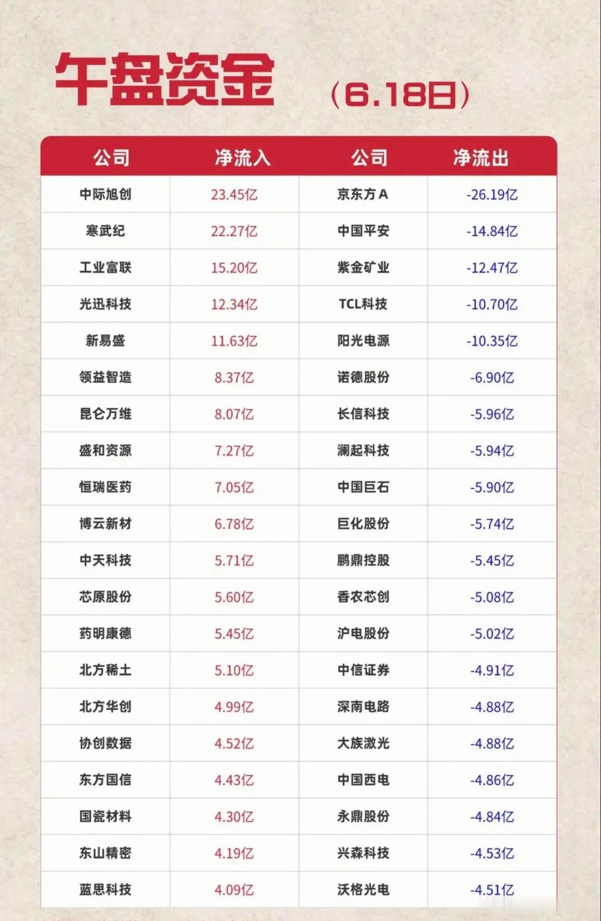 6.18周四主力资金流入流出个股榜TOP20！资金抢筹：蓝宝石、CRO、