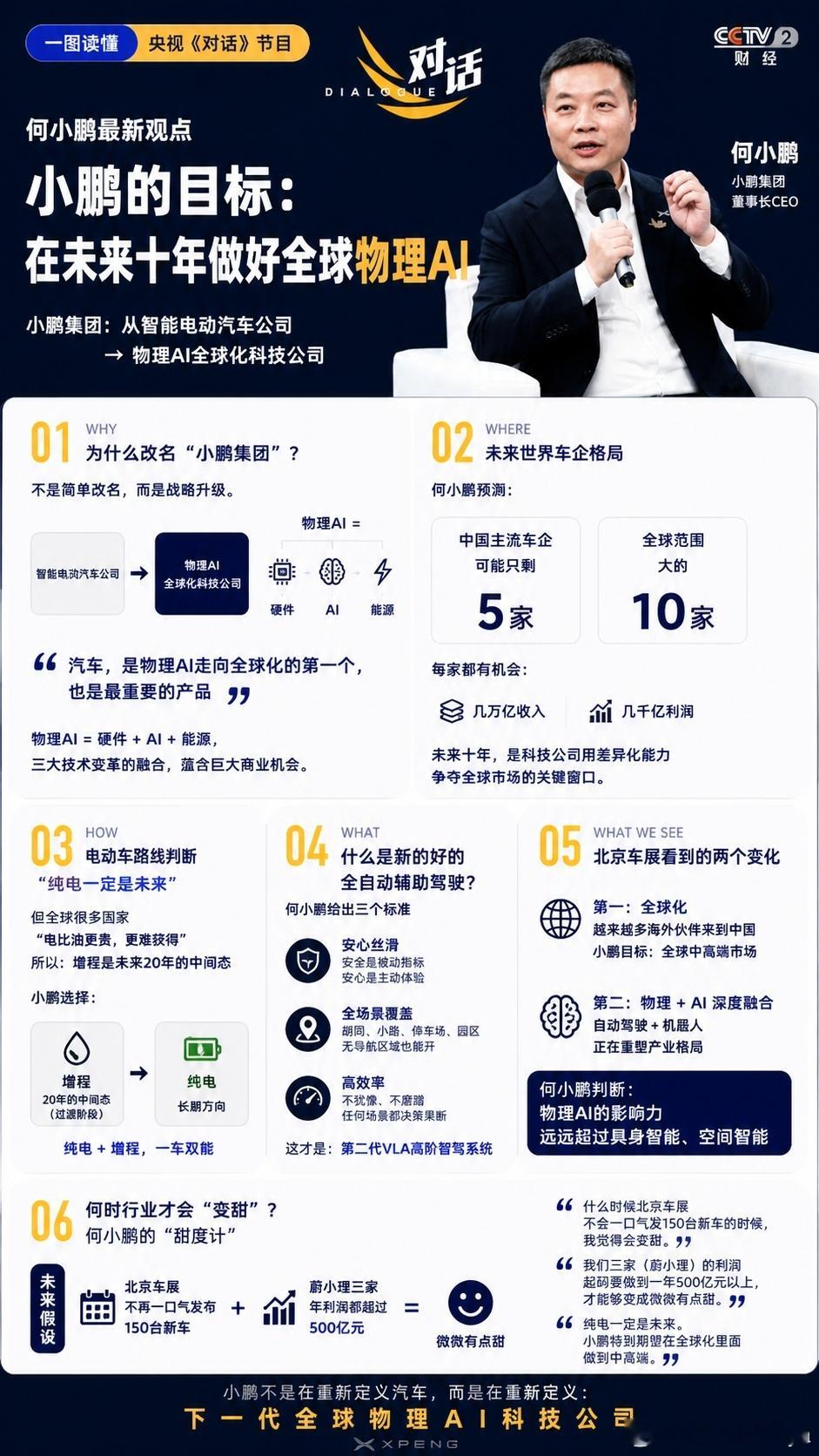一张图看懂小鹏&何小鹏央视对话央视《对话》栏目中，何小鹏深度解读小鹏更名底层逻辑