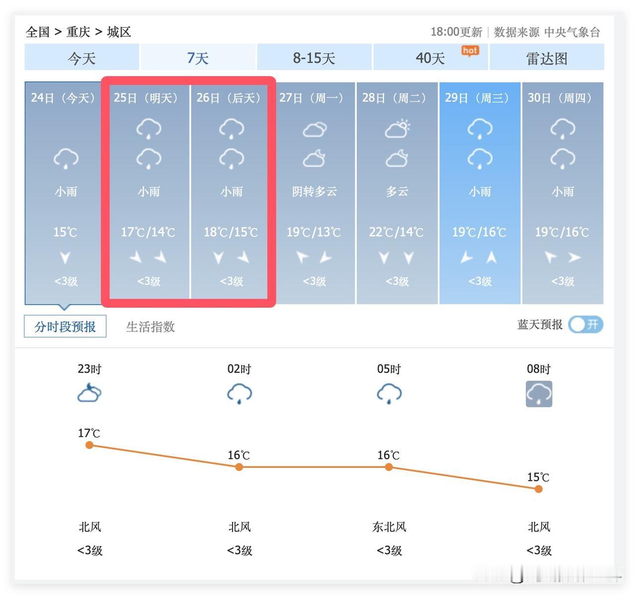 10月25日和26日,重庆主城区的降雨降温,对于桂花来说,简直就是辣手摧花啊!哎