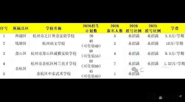 杭州私立学校真的快倒闭了吗？有些学校只有4、5个人报名，最少只有一个人报名。