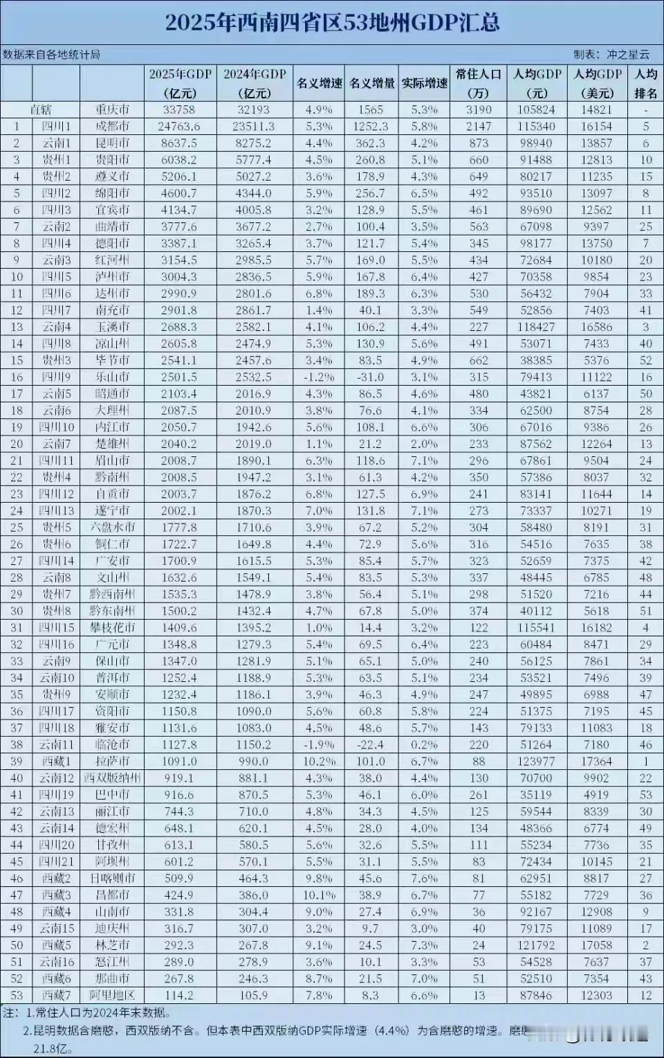2025年西南地区53城经济GDP情况排名，最后十城都是云南与西藏的天下，西藏就