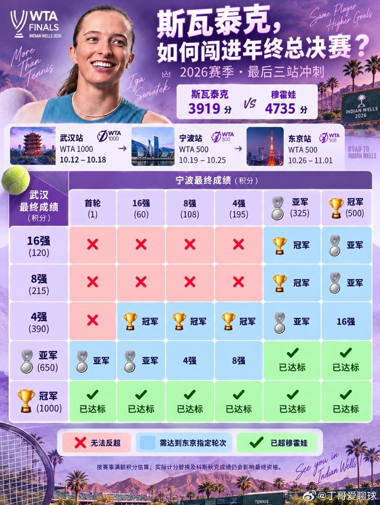 斯瓦泰克冲击年终总决赛🎾斯瓦泰克：最难的一年，也要向前2026武网首秀，斯瓦泰