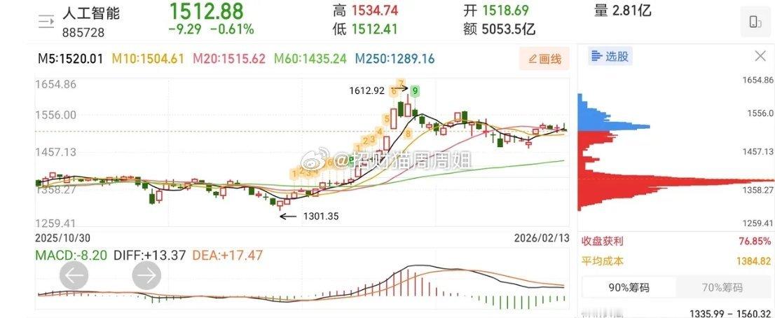 2.22热门人气股票点评+热点板块1、锋龙股份：止跌迹象，等待确认2、信测标准：