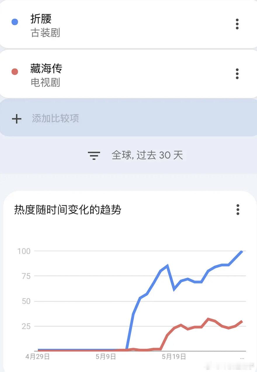 折腰、藏海全球谷趋，谁全球爆了，剧全球趋势对比​​​